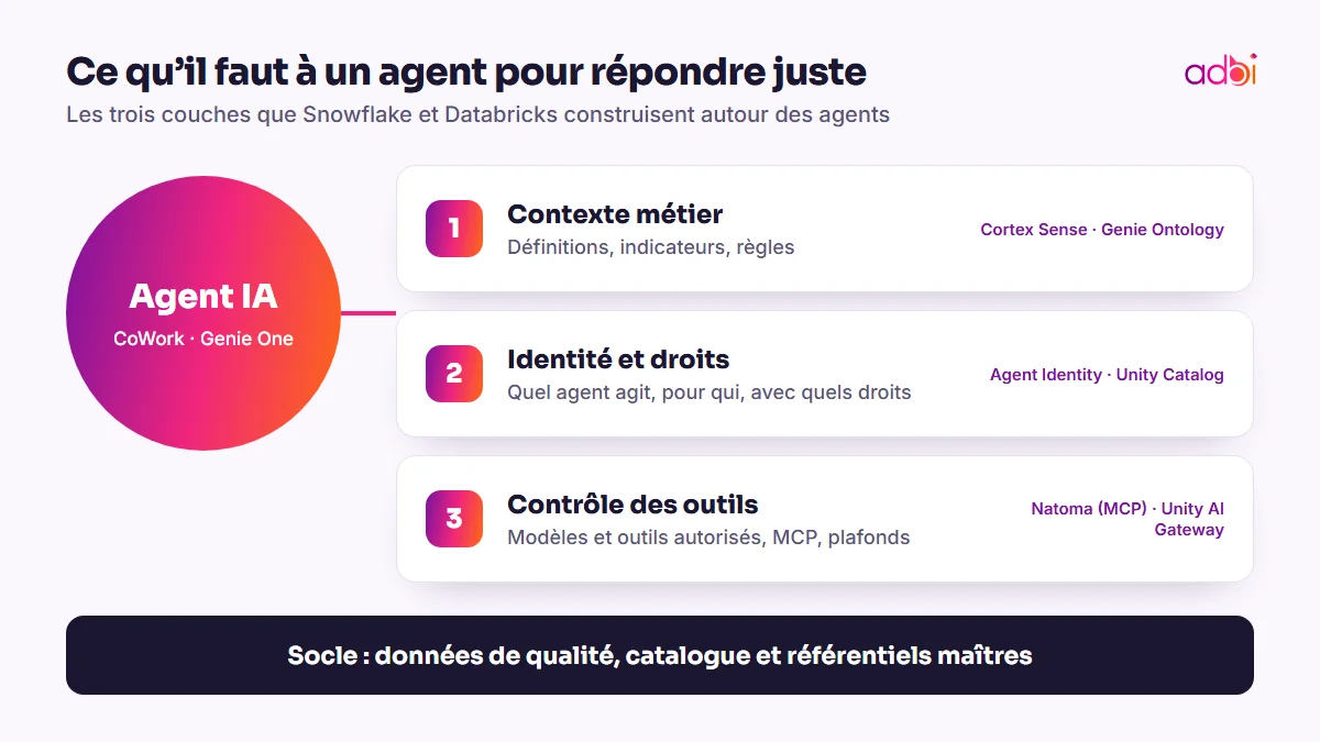 Ce qu’il faut à un agent IA pour répondre juste : contexte, identité, gouvernance