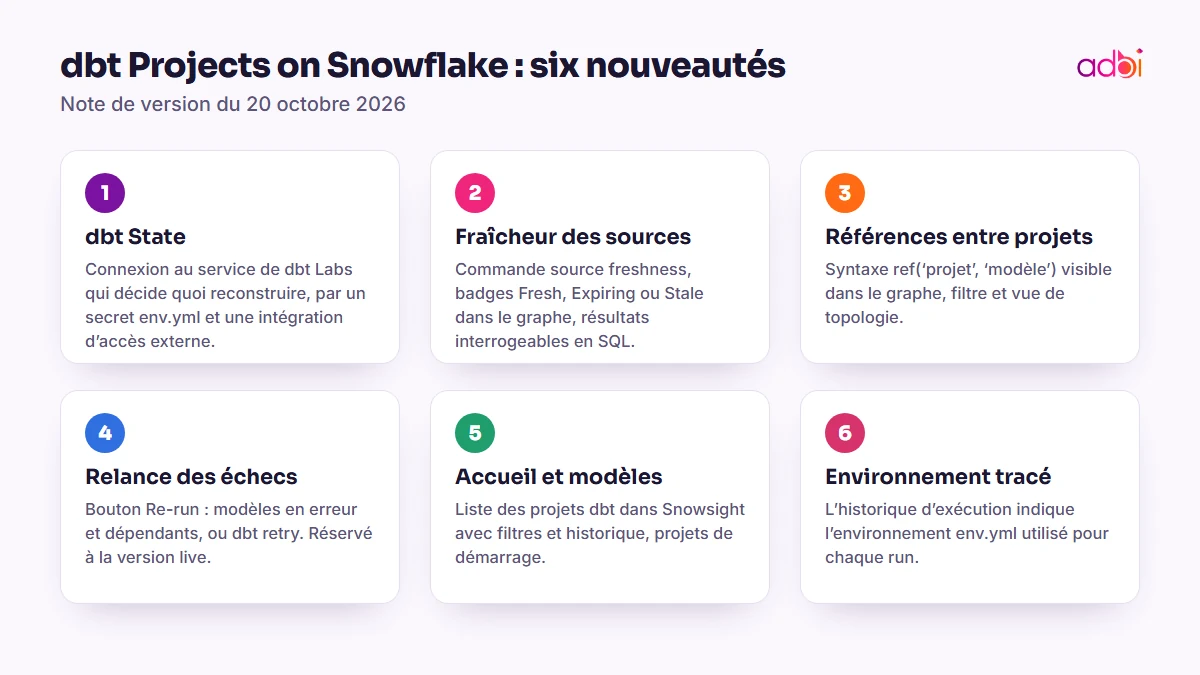 dbt Projects on Snowflake : les six nouveautés du 20 octobre 2026